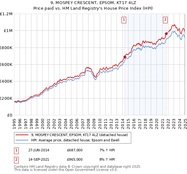 9, MOSPEY CRESCENT, EPSOM, KT17 4LZ: Price paid vs HM Land Registry's House Price Index