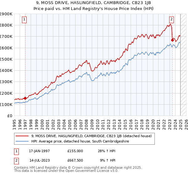 9, MOSS DRIVE, HASLINGFIELD, CAMBRIDGE, CB23 1JB: Price paid vs HM Land Registry's House Price Index
