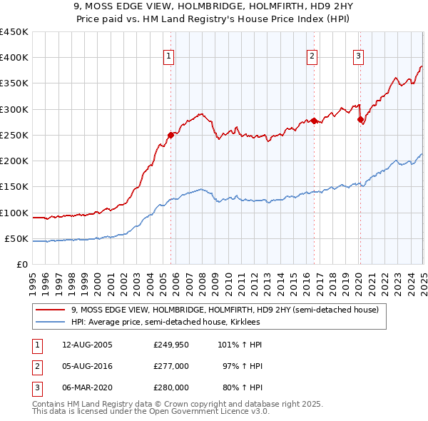 9, MOSS EDGE VIEW, HOLMBRIDGE, HOLMFIRTH, HD9 2HY: Price paid vs HM Land Registry's House Price Index