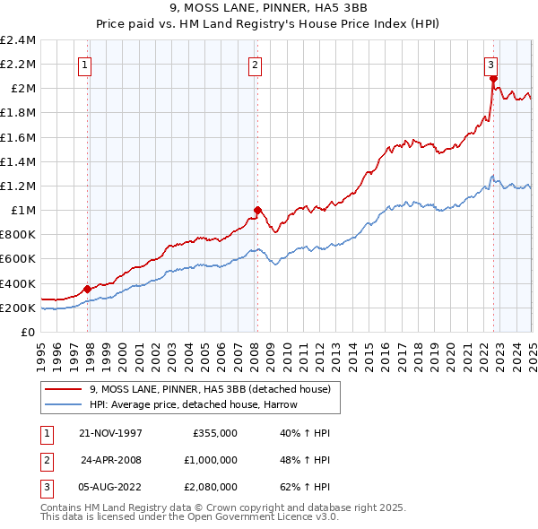 9, MOSS LANE, PINNER, HA5 3BB: Price paid vs HM Land Registry's House Price Index