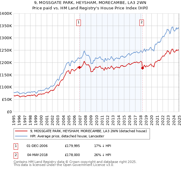 9, MOSSGATE PARK, HEYSHAM, MORECAMBE, LA3 2WN: Price paid vs HM Land Registry's House Price Index