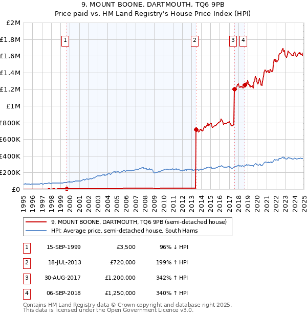 9, MOUNT BOONE, DARTMOUTH, TQ6 9PB: Price paid vs HM Land Registry's House Price Index