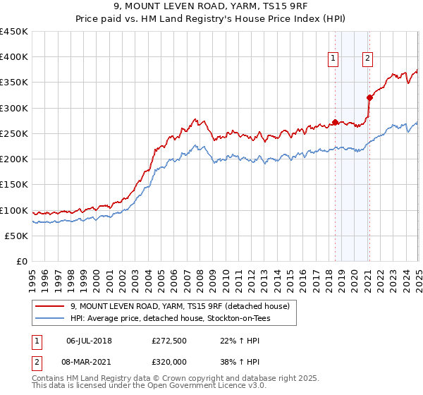 9, MOUNT LEVEN ROAD, YARM, TS15 9RF: Price paid vs HM Land Registry's House Price Index