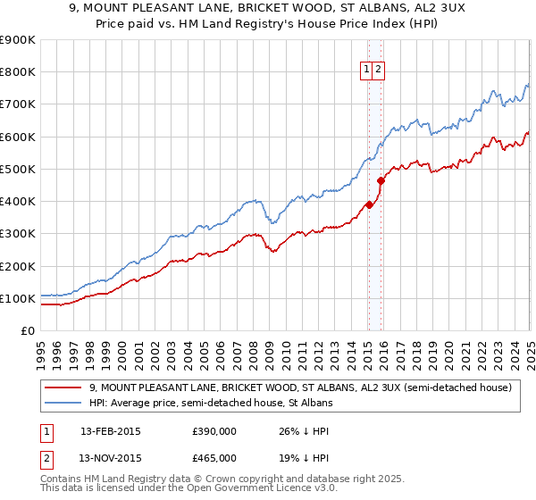 9, MOUNT PLEASANT LANE, BRICKET WOOD, ST ALBANS, AL2 3UX: Price paid vs HM Land Registry's House Price Index