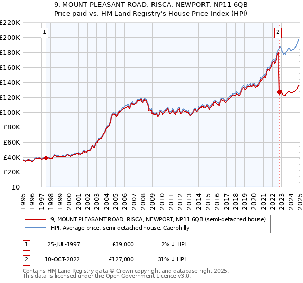 9, MOUNT PLEASANT ROAD, RISCA, NEWPORT, NP11 6QB: Price paid vs HM Land Registry's House Price Index