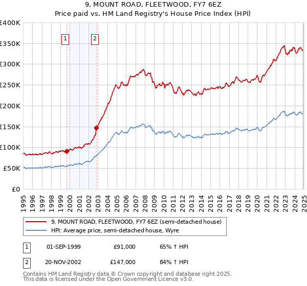 9, MOUNT ROAD, FLEETWOOD, FY7 6EZ: Price paid vs HM Land Registry's House Price Index