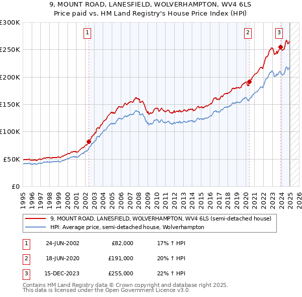 9, MOUNT ROAD, LANESFIELD, WOLVERHAMPTON, WV4 6LS: Price paid vs HM Land Registry's House Price Index