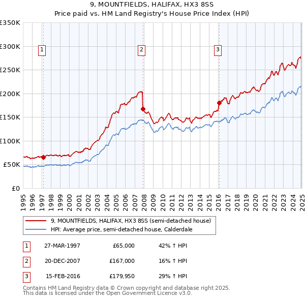 9, MOUNTFIELDS, HALIFAX, HX3 8SS: Price paid vs HM Land Registry's House Price Index