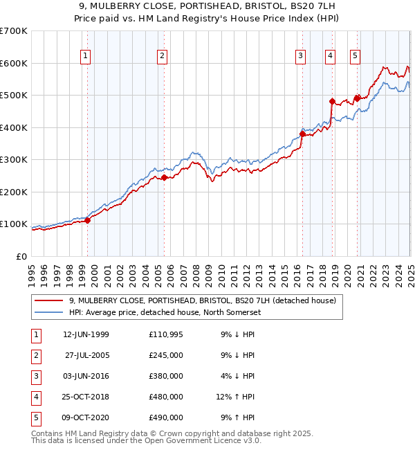 9, MULBERRY CLOSE, PORTISHEAD, BRISTOL, BS20 7LH: Price paid vs HM Land Registry's House Price Index