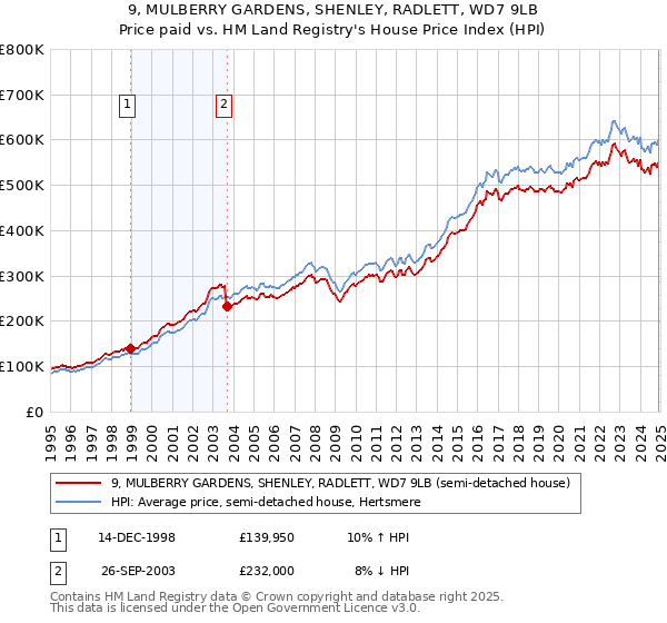 9, MULBERRY GARDENS, SHENLEY, RADLETT, WD7 9LB: Price paid vs HM Land Registry's House Price Index