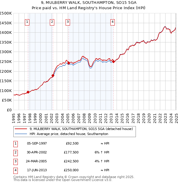 9, MULBERRY WALK, SOUTHAMPTON, SO15 5GA: Price paid vs HM Land Registry's House Price Index