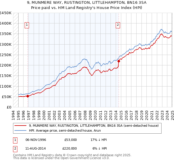 9, MUNMERE WAY, RUSTINGTON, LITTLEHAMPTON, BN16 3SA: Price paid vs HM Land Registry's House Price Index