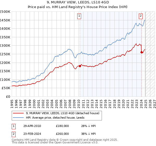 9, MURRAY VIEW, LEEDS, LS10 4GD: Price paid vs HM Land Registry's House Price Index