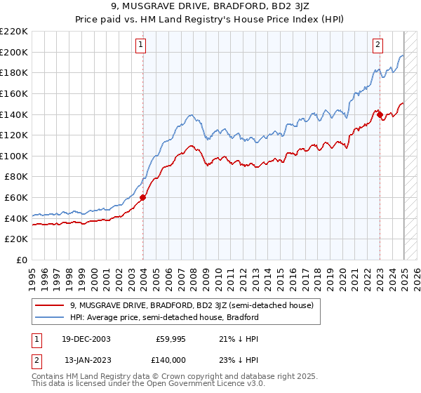 9, MUSGRAVE DRIVE, BRADFORD, BD2 3JZ: Price paid vs HM Land Registry's House Price Index