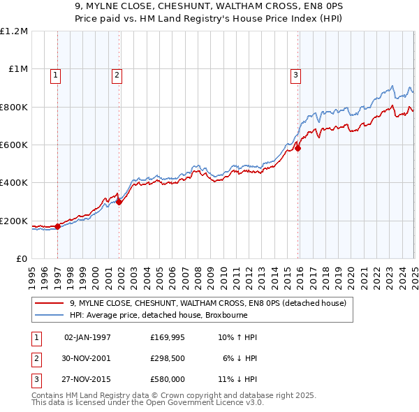 9, MYLNE CLOSE, CHESHUNT, WALTHAM CROSS, EN8 0PS: Price paid vs HM Land Registry's House Price Index
