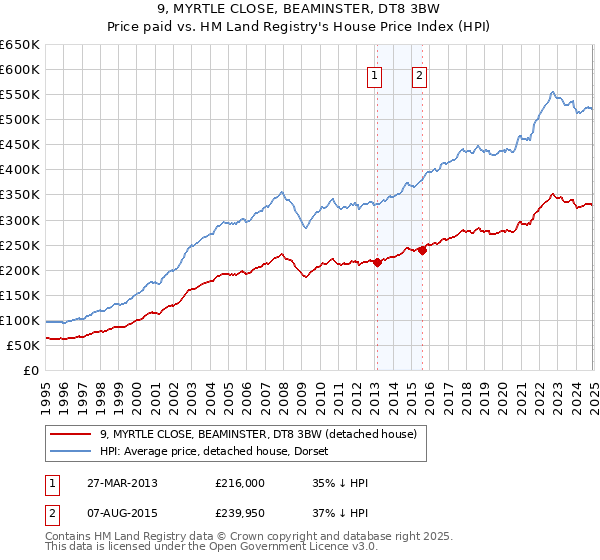 9, MYRTLE CLOSE, BEAMINSTER, DT8 3BW: Price paid vs HM Land Registry's House Price Index