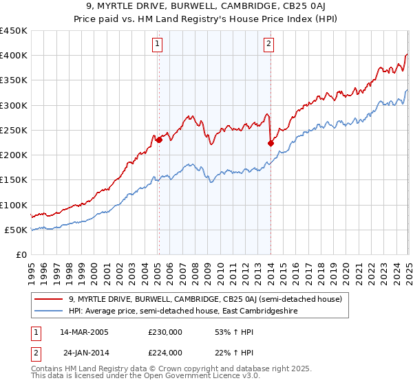 9, MYRTLE DRIVE, BURWELL, CAMBRIDGE, CB25 0AJ: Price paid vs HM Land Registry's House Price Index