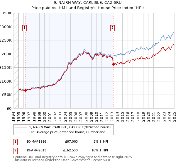 9, NAIRN WAY, CARLISLE, CA2 6RU: Price paid vs HM Land Registry's House Price Index