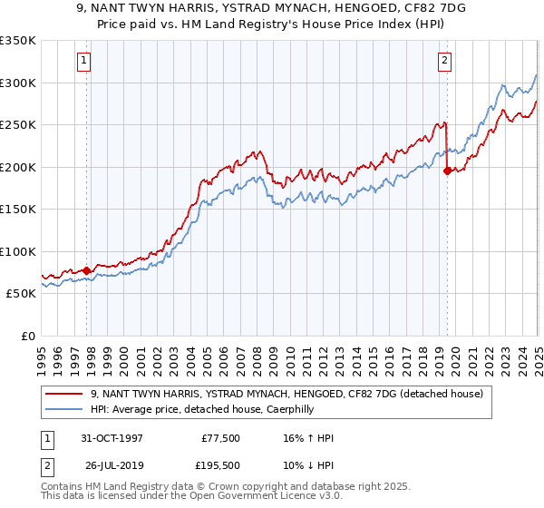 9, NANT TWYN HARRIS, YSTRAD MYNACH, HENGOED, CF82 7DG: Price paid vs HM Land Registry's House Price Index