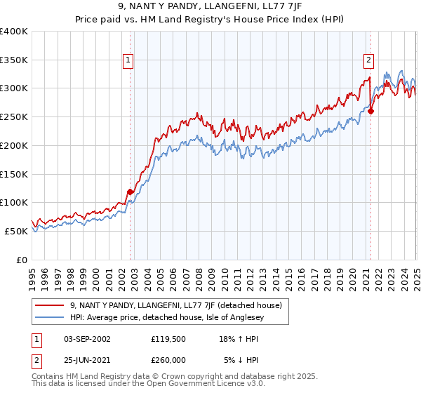 9, NANT Y PANDY, LLANGEFNI, LL77 7JF: Price paid vs HM Land Registry's House Price Index