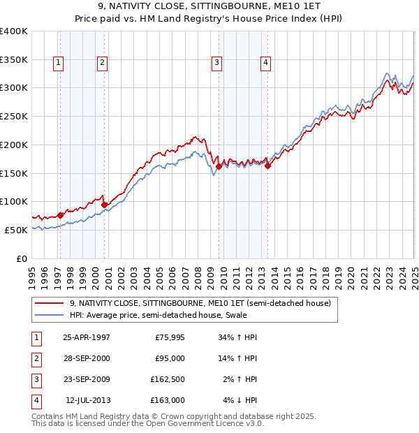 9, NATIVITY CLOSE, SITTINGBOURNE, ME10 1ET: Price paid vs HM Land Registry's House Price Index