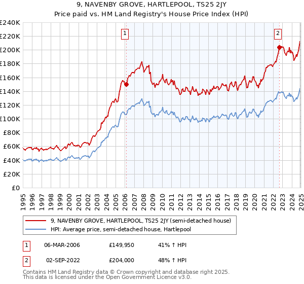 9, NAVENBY GROVE, HARTLEPOOL, TS25 2JY: Price paid vs HM Land Registry's House Price Index