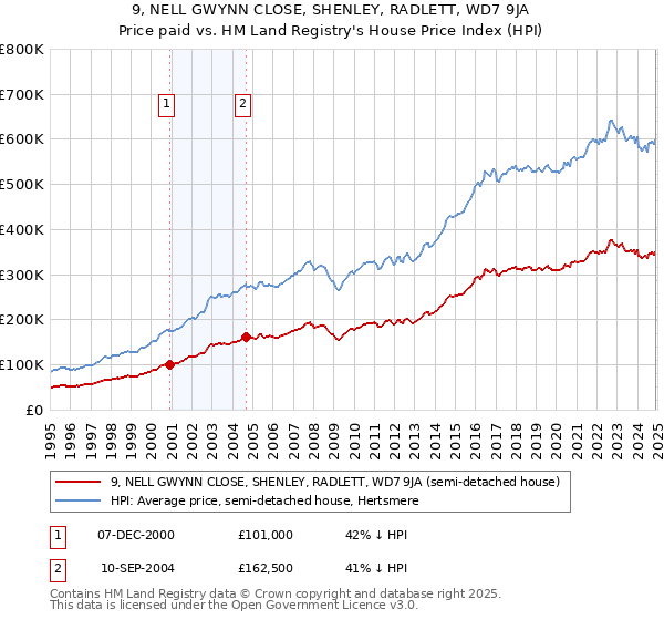 9, NELL GWYNN CLOSE, SHENLEY, RADLETT, WD7 9JA: Price paid vs HM Land Registry's House Price Index