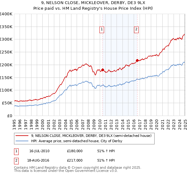 9, NELSON CLOSE, MICKLEOVER, DERBY, DE3 9LX: Price paid vs HM Land Registry's House Price Index