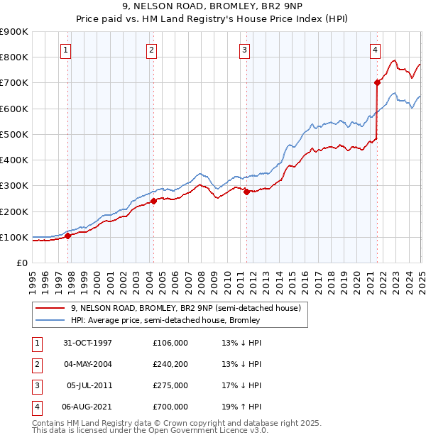 9, NELSON ROAD, BROMLEY, BR2 9NP: Price paid vs HM Land Registry's House Price Index