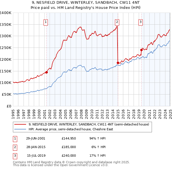 9, NESFIELD DRIVE, WINTERLEY, SANDBACH, CW11 4NT: Price paid vs HM Land Registry's House Price Index