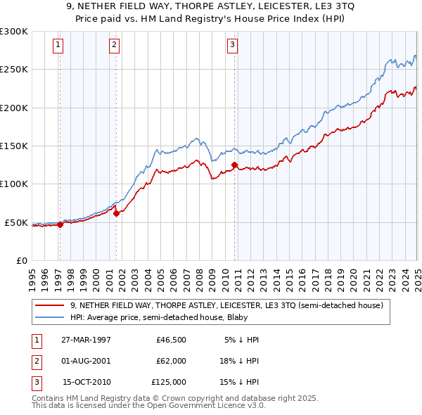 9, NETHER FIELD WAY, THORPE ASTLEY, LEICESTER, LE3 3TQ: Price paid vs HM Land Registry's House Price Index