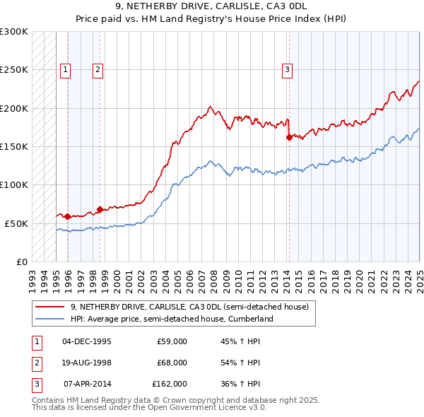 9, NETHERBY DRIVE, CARLISLE, CA3 0DL: Price paid vs HM Land Registry's House Price Index