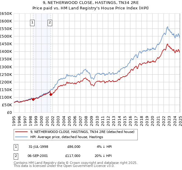 9, NETHERWOOD CLOSE, HASTINGS, TN34 2RE: Price paid vs HM Land Registry's House Price Index