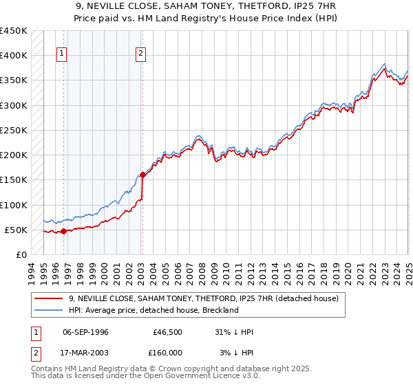 9, NEVILLE CLOSE, SAHAM TONEY, THETFORD, IP25 7HR: Price paid vs HM Land Registry's House Price Index