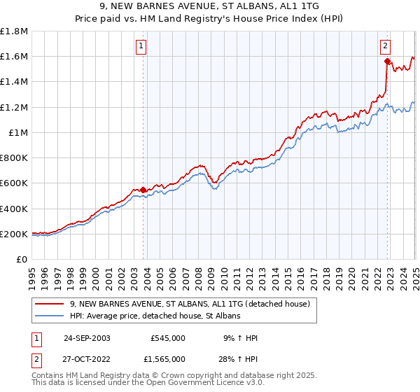 9, NEW BARNES AVENUE, ST ALBANS, AL1 1TG: Price paid vs HM Land Registry's House Price Index