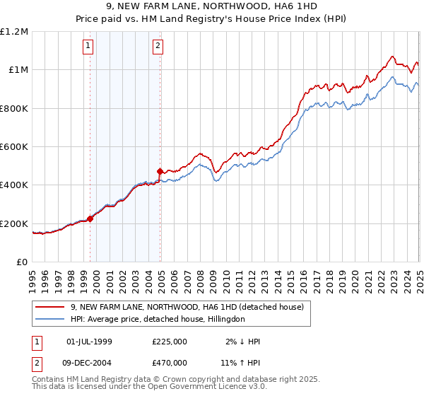 9, NEW FARM LANE, NORTHWOOD, HA6 1HD: Price paid vs HM Land Registry's House Price Index