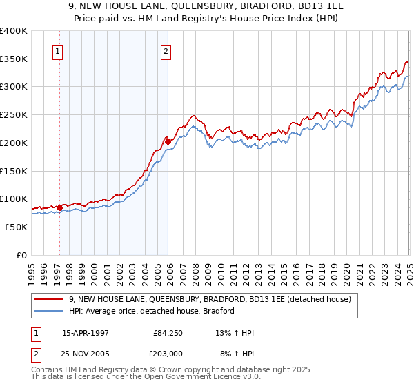 9, NEW HOUSE LANE, QUEENSBURY, BRADFORD, BD13 1EE: Price paid vs HM Land Registry's House Price Index