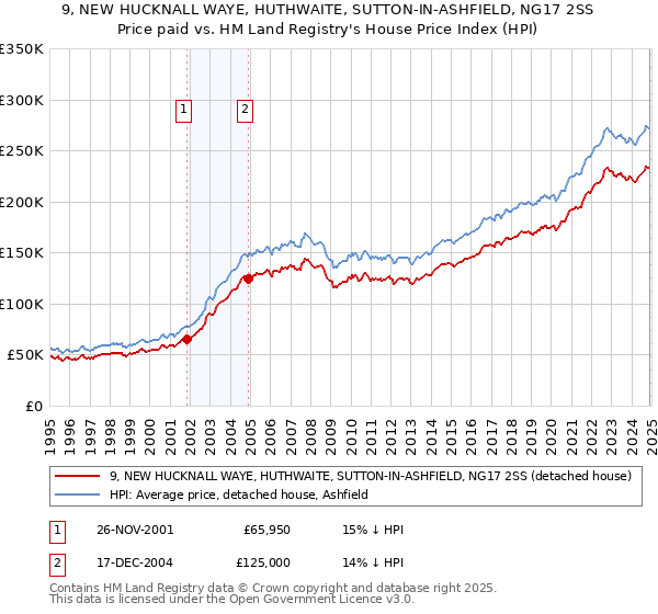 9, NEW HUCKNALL WAYE, HUTHWAITE, SUTTON-IN-ASHFIELD, NG17 2SS: Price paid vs HM Land Registry's House Price Index