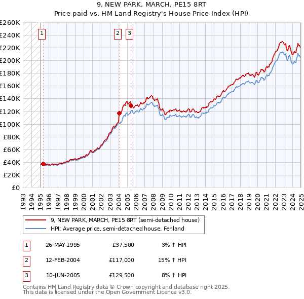 9, NEW PARK, MARCH, PE15 8RT: Price paid vs HM Land Registry's House Price Index
