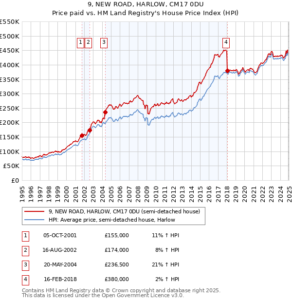 9, NEW ROAD, HARLOW, CM17 0DU: Price paid vs HM Land Registry's House Price Index