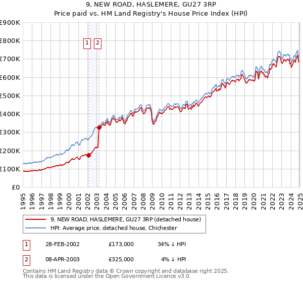 9, NEW ROAD, HASLEMERE, GU27 3RP: Price paid vs HM Land Registry's House Price Index