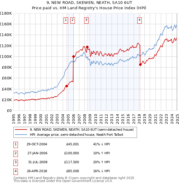 9, NEW ROAD, SKEWEN, NEATH, SA10 6UT: Price paid vs HM Land Registry's House Price Index