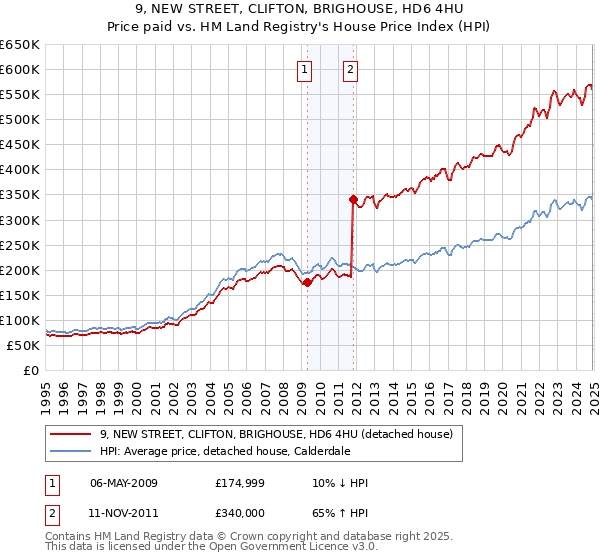 9, NEW STREET, CLIFTON, BRIGHOUSE, HD6 4HU: Price paid vs HM Land Registry's House Price Index