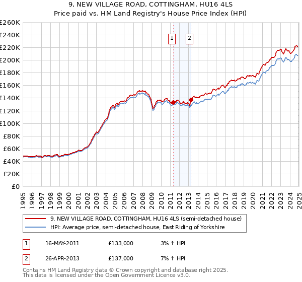 9, NEW VILLAGE ROAD, COTTINGHAM, HU16 4LS: Price paid vs HM Land Registry's House Price Index