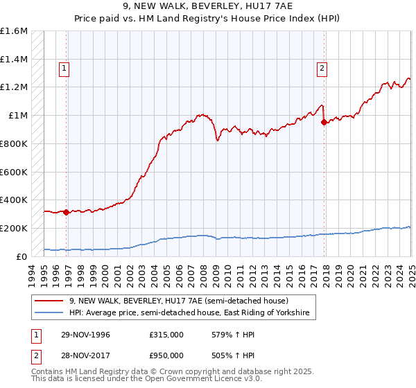 9, NEW WALK, BEVERLEY, HU17 7AE: Price paid vs HM Land Registry's House Price Index