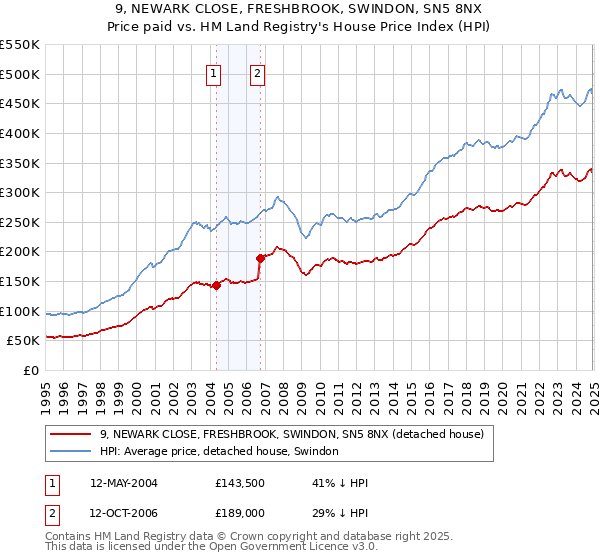 9, NEWARK CLOSE, FRESHBROOK, SWINDON, SN5 8NX: Price paid vs HM Land Registry's House Price Index