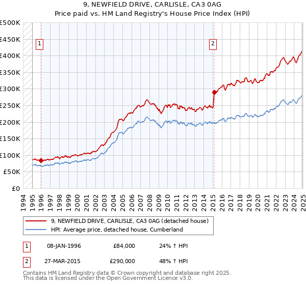 9, NEWFIELD DRIVE, CARLISLE, CA3 0AG: Price paid vs HM Land Registry's House Price Index