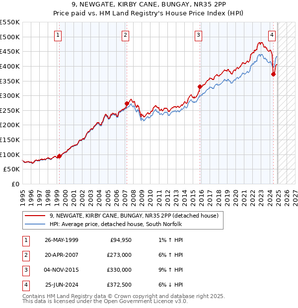 9, NEWGATE, KIRBY CANE, BUNGAY, NR35 2PP: Price paid vs HM Land Registry's House Price Index
