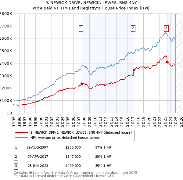 9, NEWICK DRIVE, NEWICK, LEWES, BN8 4NY: Price paid vs HM Land Registry's House Price Index