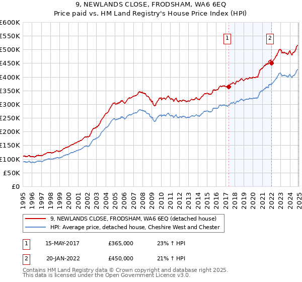 9, NEWLANDS CLOSE, FRODSHAM, WA6 6EQ: Price paid vs HM Land Registry's House Price Index